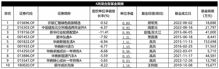 表：4月份混合型基金黑榜明细 来源：Wind，界面新闻整理