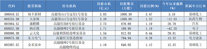 表格：高毅资产旗下产品一季报新进前十大流通股东个股情况